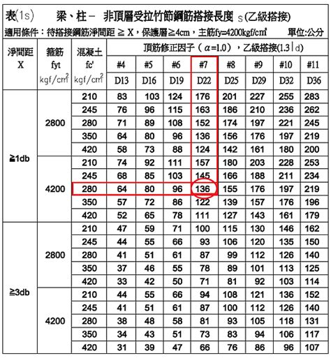 鋼筋降伏意思|建築物混凝土結構設計規範 第二十章 鋼筋性質、耐久性及埋置物。